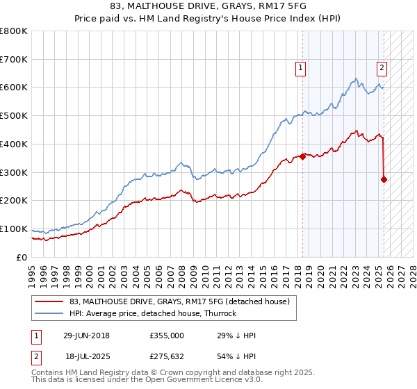 83, MALTHOUSE DRIVE, GRAYS, RM17 5FG: Price paid vs HM Land Registry's House Price Index