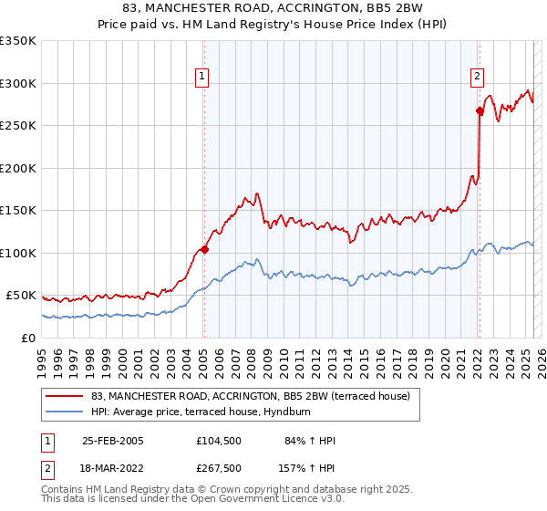 83, MANCHESTER ROAD, ACCRINGTON, BB5 2BW: Price paid vs HM Land Registry's House Price Index