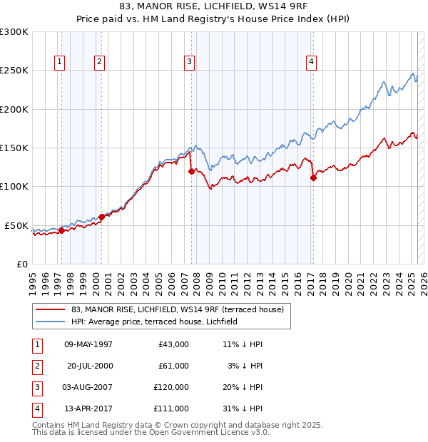 83, MANOR RISE, LICHFIELD, WS14 9RF: Price paid vs HM Land Registry's House Price Index