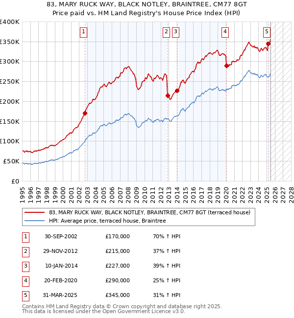 83, MARY RUCK WAY, BLACK NOTLEY, BRAINTREE, CM77 8GT: Price paid vs HM Land Registry's House Price Index