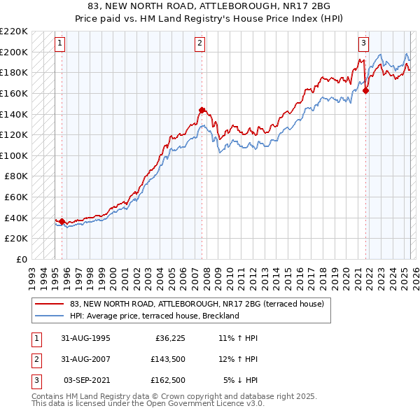 83, NEW NORTH ROAD, ATTLEBOROUGH, NR17 2BG: Price paid vs HM Land Registry's House Price Index