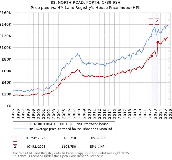 83, NORTH ROAD, PORTH, CF39 9SH: Price paid vs HM Land Registry's House Price Index