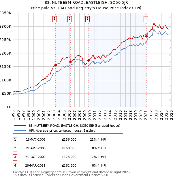 83, NUTBEEM ROAD, EASTLEIGH, SO50 5JR: Price paid vs HM Land Registry's House Price Index