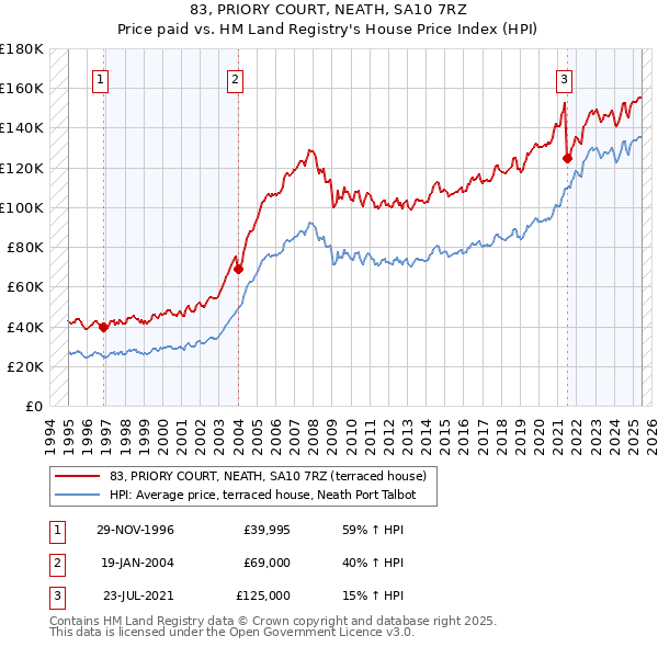 83, PRIORY COURT, NEATH, SA10 7RZ: Price paid vs HM Land Registry's House Price Index