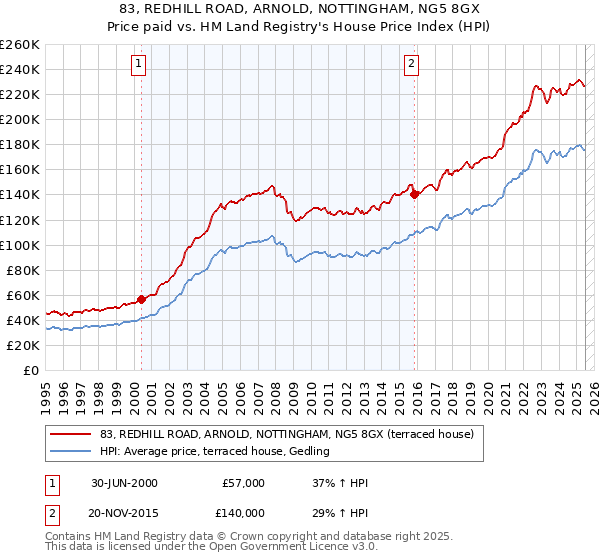 83, REDHILL ROAD, ARNOLD, NOTTINGHAM, NG5 8GX: Price paid vs HM Land Registry's House Price Index