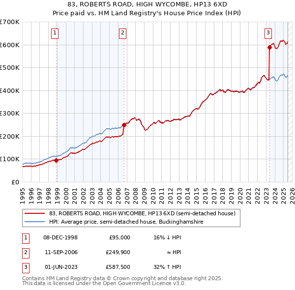 83, ROBERTS ROAD, HIGH WYCOMBE, HP13 6XD: Price paid vs HM Land Registry's House Price Index