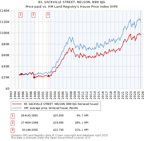 83, SACKVILLE STREET, NELSON, BB9 0JG: Price paid vs HM Land Registry's House Price Index