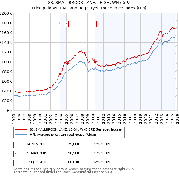 83, SMALLBROOK LANE, LEIGH, WN7 5PZ: Price paid vs HM Land Registry's House Price Index