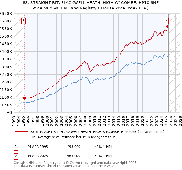 83, STRAIGHT BIT, FLACKWELL HEATH, HIGH WYCOMBE, HP10 9NE: Price paid vs HM Land Registry's House Price Index