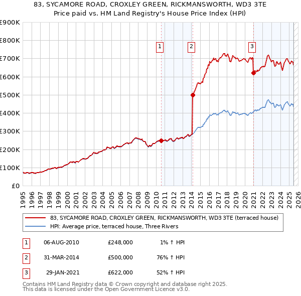 83, SYCAMORE ROAD, CROXLEY GREEN, RICKMANSWORTH, WD3 3TE: Price paid vs HM Land Registry's House Price Index