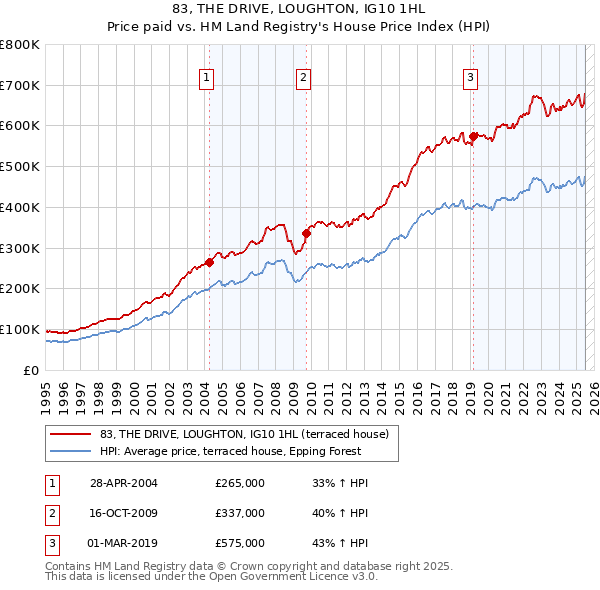 83, THE DRIVE, LOUGHTON, IG10 1HL: Price paid vs HM Land Registry's House Price Index