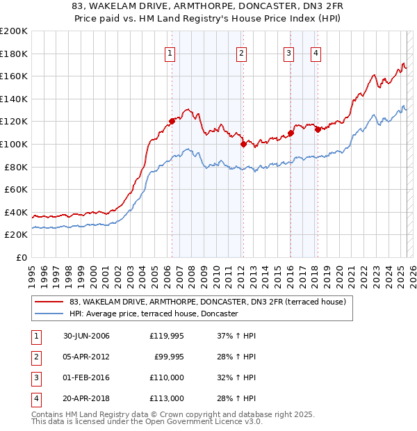 83, WAKELAM DRIVE, ARMTHORPE, DONCASTER, DN3 2FR: Price paid vs HM Land Registry's House Price Index