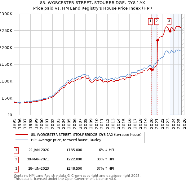 83, WORCESTER STREET, STOURBRIDGE, DY8 1AX: Price paid vs HM Land Registry's House Price Index