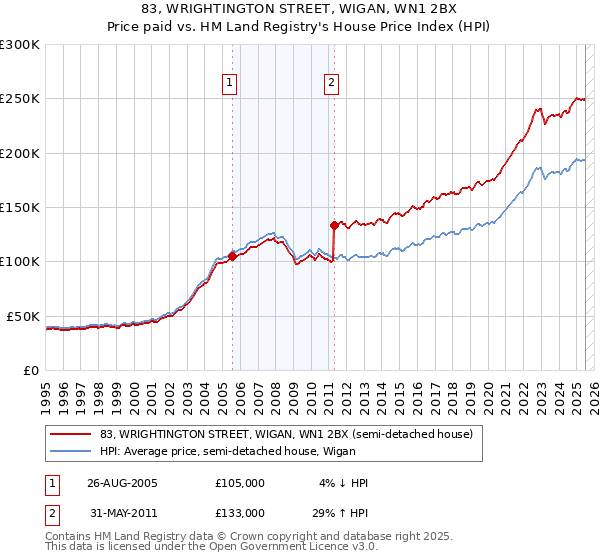 83, WRIGHTINGTON STREET, WIGAN, WN1 2BX: Price paid vs HM Land Registry's House Price Index