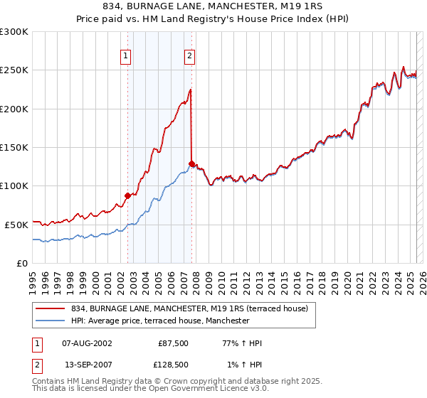 834, BURNAGE LANE, MANCHESTER, M19 1RS: Price paid vs HM Land Registry's House Price Index