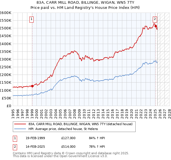 83A, CARR MILL ROAD, BILLINGE, WIGAN, WN5 7TY: Price paid vs HM Land Registry's House Price Index