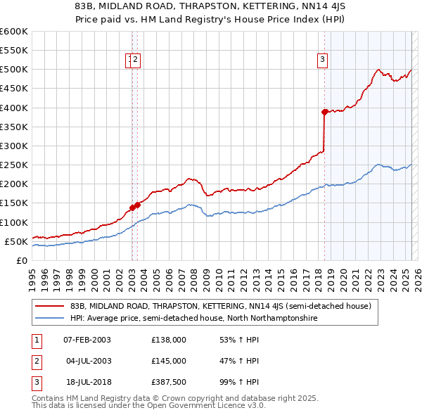 83B, MIDLAND ROAD, THRAPSTON, KETTERING, NN14 4JS: Price paid vs HM Land Registry's House Price Index