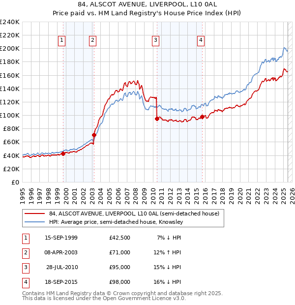 84, ALSCOT AVENUE, LIVERPOOL, L10 0AL: Price paid vs HM Land Registry's House Price Index