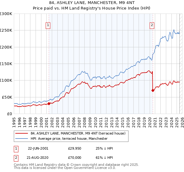84, ASHLEY LANE, MANCHESTER, M9 4NT: Price paid vs HM Land Registry's House Price Index