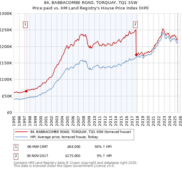 84, BABBACOMBE ROAD, TORQUAY, TQ1 3SW: Price paid vs HM Land Registry's House Price Index