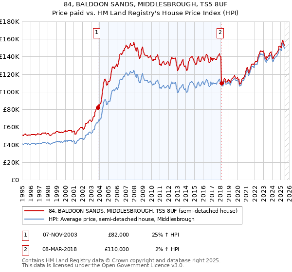 84, BALDOON SANDS, MIDDLESBROUGH, TS5 8UF: Price paid vs HM Land Registry's House Price Index