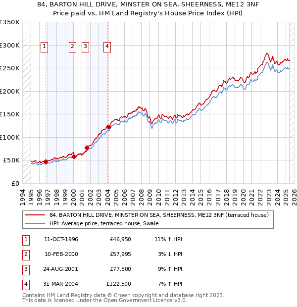 84, BARTON HILL DRIVE, MINSTER ON SEA, SHEERNESS, ME12 3NF: Price paid vs HM Land Registry's House Price Index
