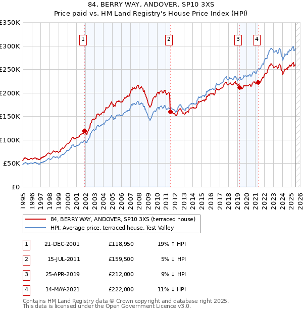84, BERRY WAY, ANDOVER, SP10 3XS: Price paid vs HM Land Registry's House Price Index
