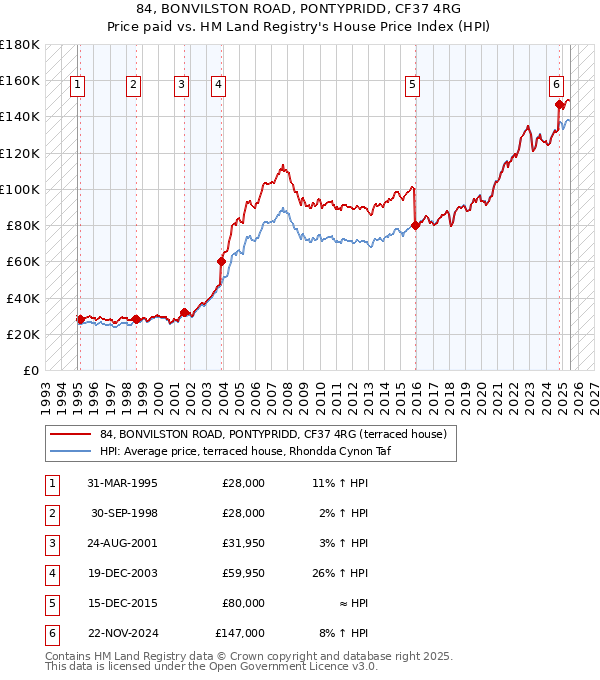 84, BONVILSTON ROAD, PONTYPRIDD, CF37 4RG: Price paid vs HM Land Registry's House Price Index