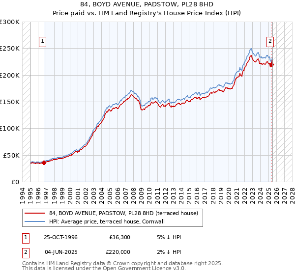84, BOYD AVENUE, PADSTOW, PL28 8HD: Price paid vs HM Land Registry's House Price Index