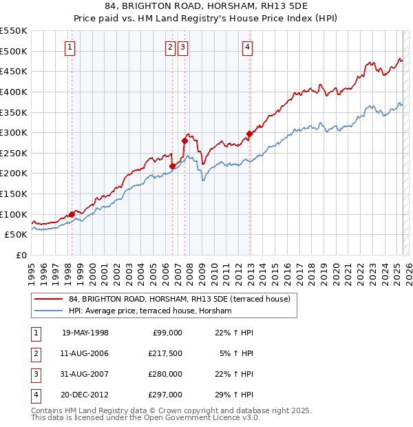 84, BRIGHTON ROAD, HORSHAM, RH13 5DE: Price paid vs HM Land Registry's House Price Index