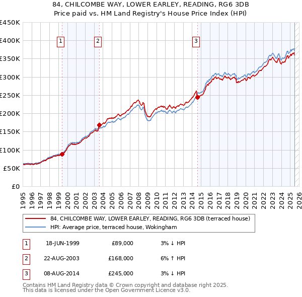 84, CHILCOMBE WAY, LOWER EARLEY, READING, RG6 3DB: Price paid vs HM Land Registry's House Price Index