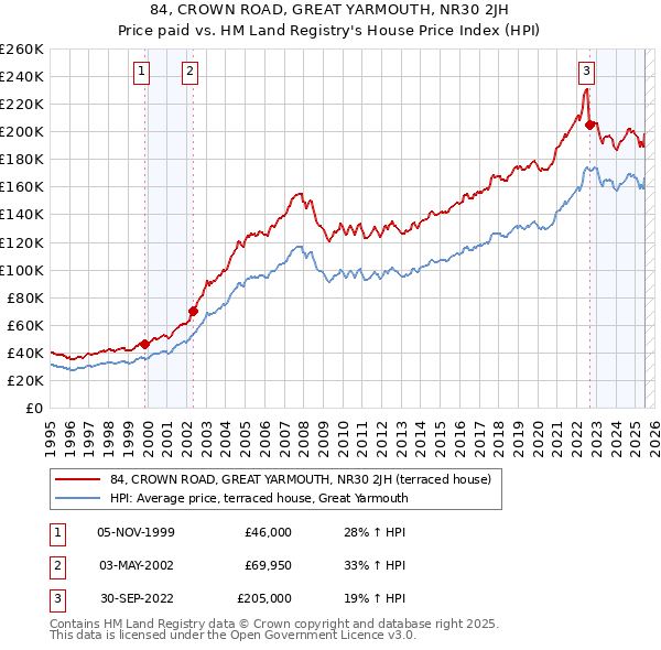84, CROWN ROAD, GREAT YARMOUTH, NR30 2JH: Price paid vs HM Land Registry's House Price Index