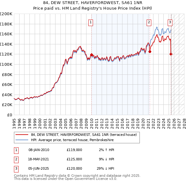 84, DEW STREET, HAVERFORDWEST, SA61 1NR: Price paid vs HM Land Registry's House Price Index