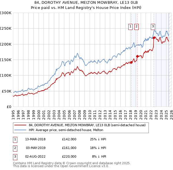 84, DOROTHY AVENUE, MELTON MOWBRAY, LE13 0LB: Price paid vs HM Land Registry's House Price Index