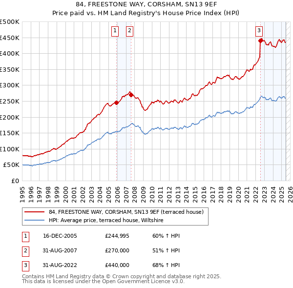 84, FREESTONE WAY, CORSHAM, SN13 9EF: Price paid vs HM Land Registry's House Price Index