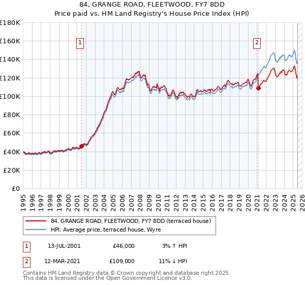 84, GRANGE ROAD, FLEETWOOD, FY7 8DD: Price paid vs HM Land Registry's House Price Index