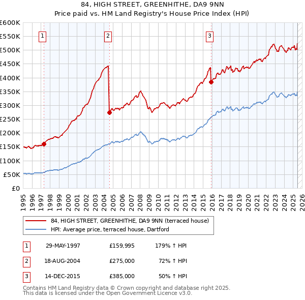 84, HIGH STREET, GREENHITHE, DA9 9NN: Price paid vs HM Land Registry's House Price Index
