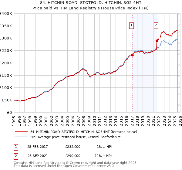 84, HITCHIN ROAD, STOTFOLD, HITCHIN, SG5 4HT: Price paid vs HM Land Registry's House Price Index