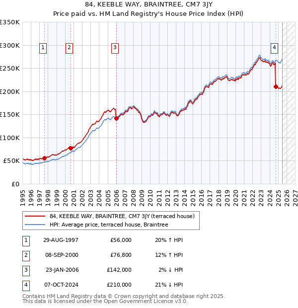 84, KEEBLE WAY, BRAINTREE, CM7 3JY: Price paid vs HM Land Registry's House Price Index