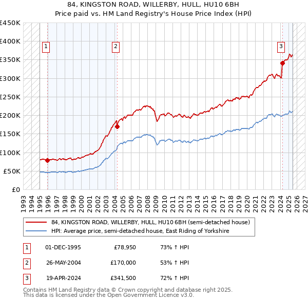 84, KINGSTON ROAD, WILLERBY, HULL, HU10 6BH: Price paid vs HM Land Registry's House Price Index