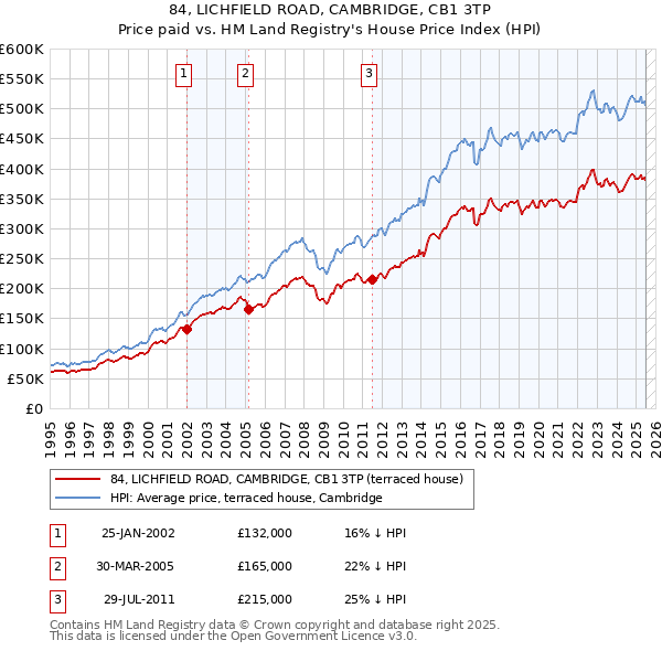 84, LICHFIELD ROAD, CAMBRIDGE, CB1 3TP: Price paid vs HM Land Registry's House Price Index