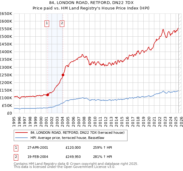 84, LONDON ROAD, RETFORD, DN22 7DX: Price paid vs HM Land Registry's House Price Index