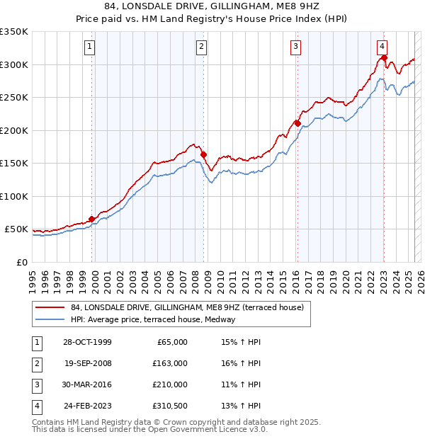 84, LONSDALE DRIVE, GILLINGHAM, ME8 9HZ: Price paid vs HM Land Registry's House Price Index