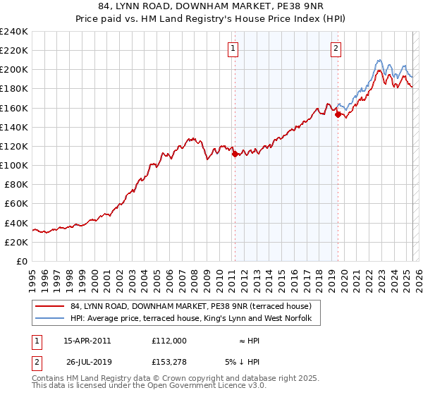 84, LYNN ROAD, DOWNHAM MARKET, PE38 9NR: Price paid vs HM Land Registry's House Price Index