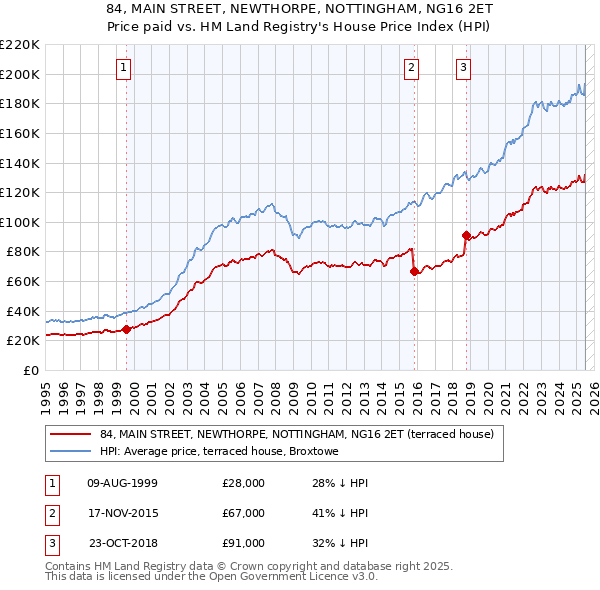 84, MAIN STREET, NEWTHORPE, NOTTINGHAM, NG16 2ET: Price paid vs HM Land Registry's House Price Index