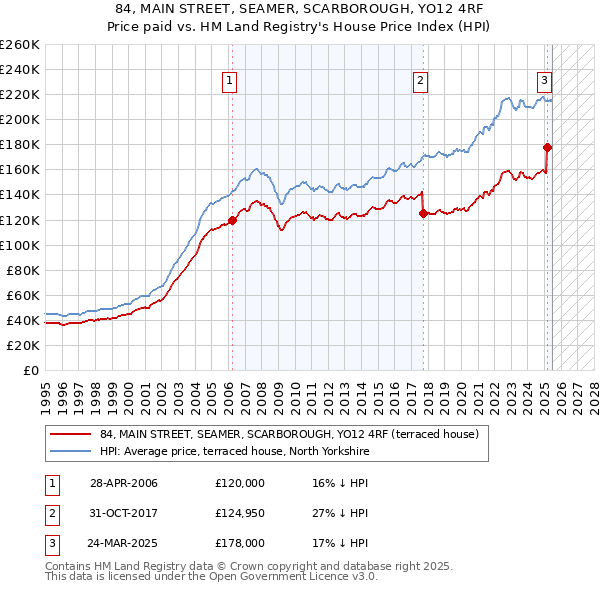 84, MAIN STREET, SEAMER, SCARBOROUGH, YO12 4RF: Price paid vs HM Land Registry's House Price Index