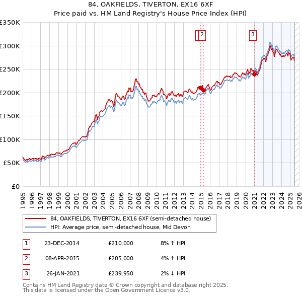 84, OAKFIELDS, TIVERTON, EX16 6XF: Price paid vs HM Land Registry's House Price Index