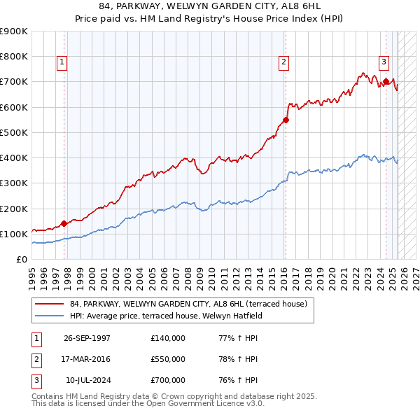 84, PARKWAY, WELWYN GARDEN CITY, AL8 6HL: Price paid vs HM Land Registry's House Price Index