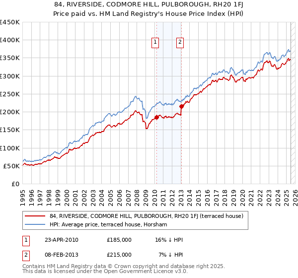 84, RIVERSIDE, CODMORE HILL, PULBOROUGH, RH20 1FJ: Price paid vs HM Land Registry's House Price Index