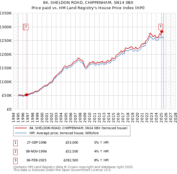 84, SHELDON ROAD, CHIPPENHAM, SN14 0BX: Price paid vs HM Land Registry's House Price Index